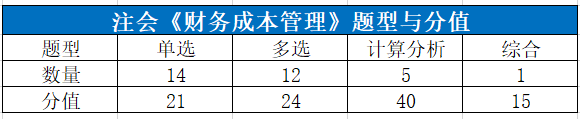注册会计师财管题型分值