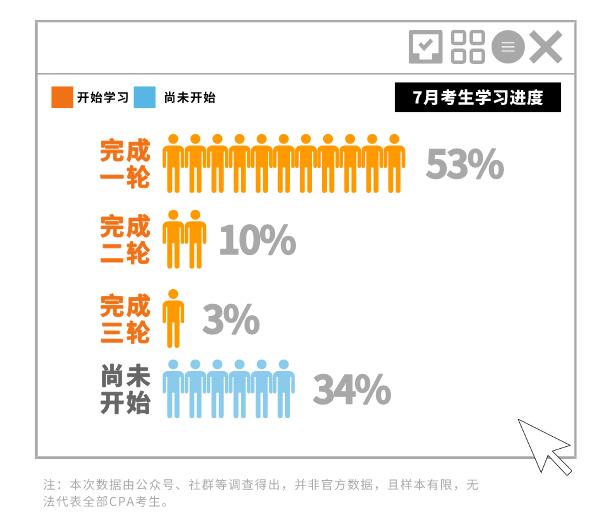注册会计师备考进度