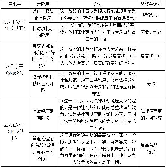 科尔伯格道德发展理论