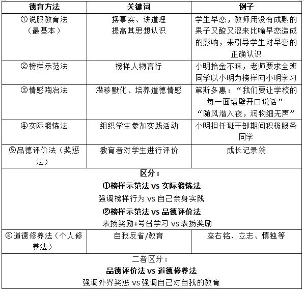 中学教育知识与能力中常考考点德育方法