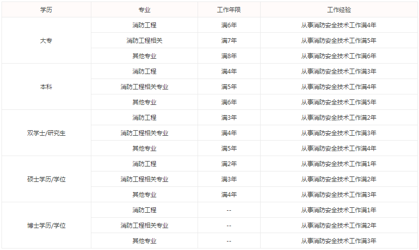 非消防专业可以报考2021年一级消防工程师考试吗?